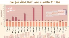 اینفوگرافی/زلزله ۱۳۰۹ سلماس در میان ۲۰ زلزله ویرانگر تاریخ ایران