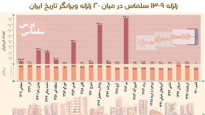 اینفوگرافی/زلزله ۱۳۰۹ سلماس در میان ۲۰ زلزله ویرانگر تاریخ ایران